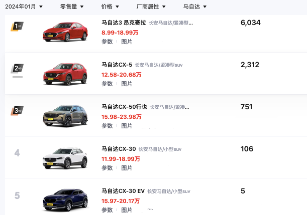 價格戰(zhàn)攻勢如潮,還未降價的長安馬自達(dá)還能活下去嗎?