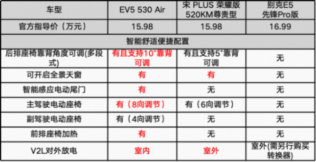沒有對比就沒有說服力,起亞EV5和對手比處于什么位置?