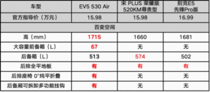 沒有對比就沒有說服力,起亞EV5和對手比處于什么位置?