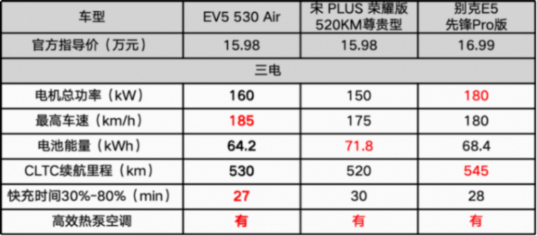 沒有對比就沒有說服力,起亞EV5和對手比處于什么位置?