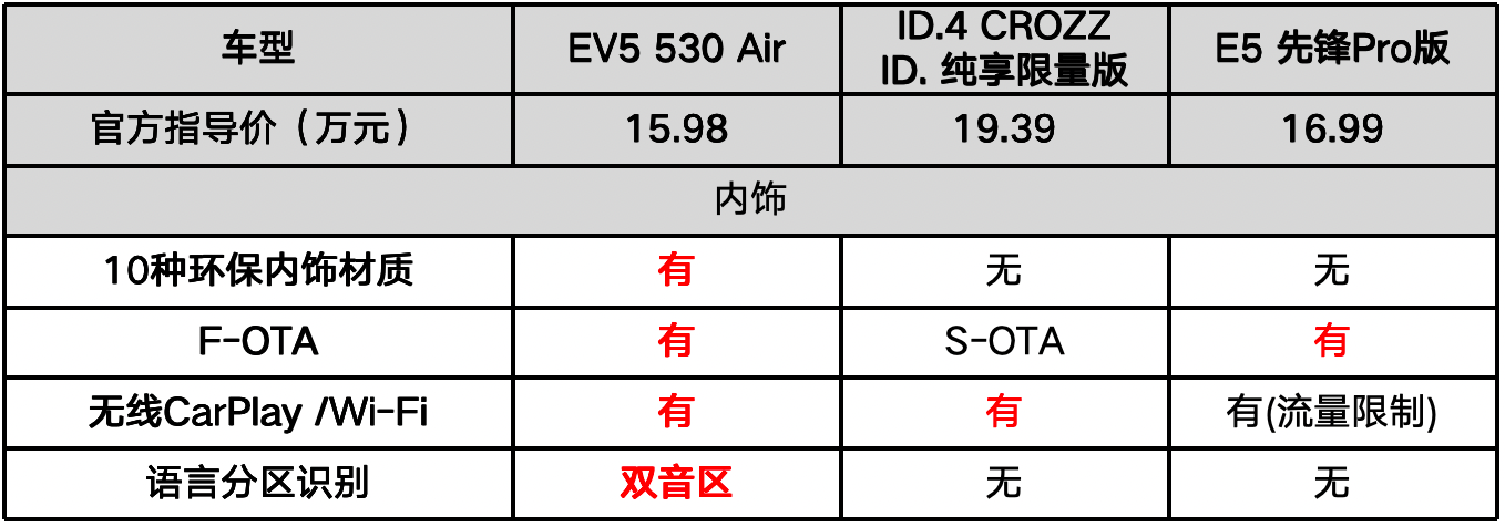 15萬就入手高顏值合資SUV?起亞EV5還有超群的實力