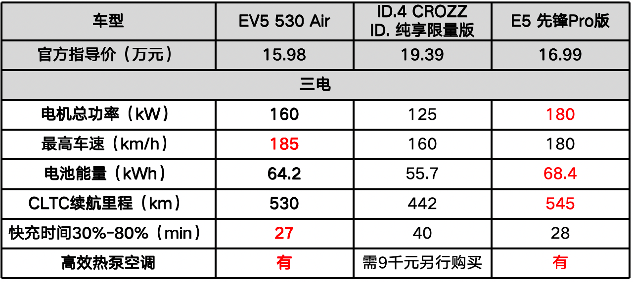 15萬就入手高顏值合資SUV?起亞EV5還有超群的實力