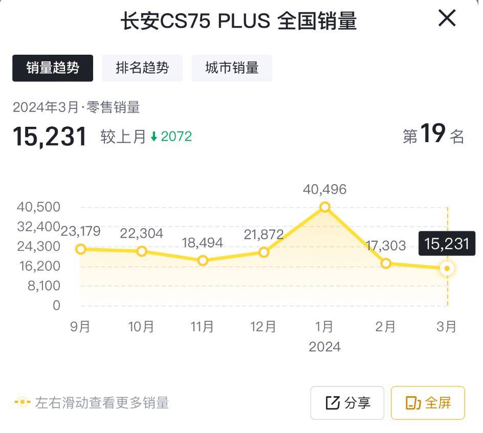 3月銷量走低,長安CS75 PLUS接連下滑,多少有些讓人意外
