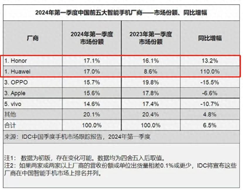雷軍很羨慕:華為重返第一,實在太輕松了