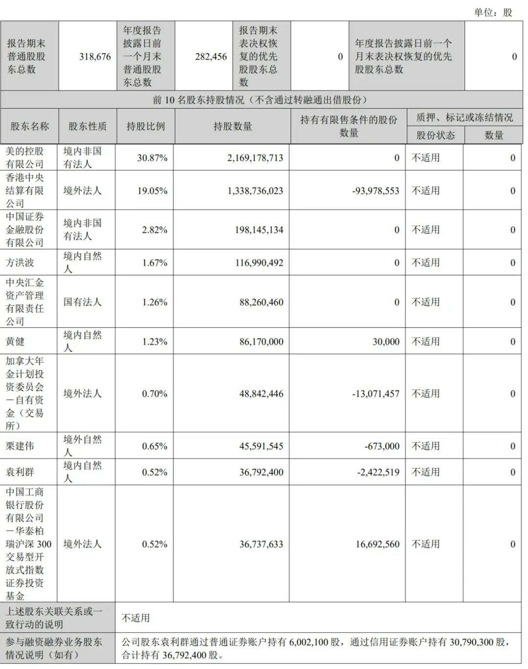美的集團第一季營收1061億:同比增長10% 凈利90億