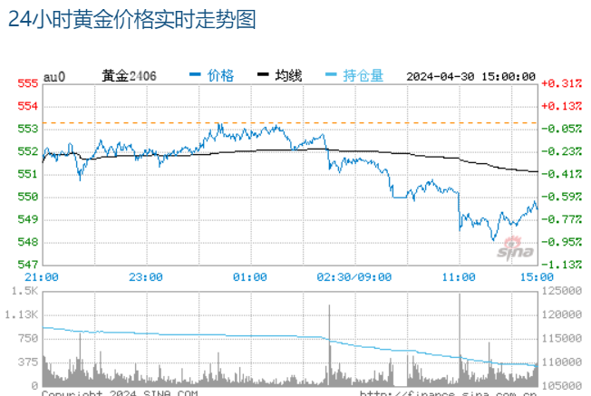 好消息,金價(jià)2號(hào)突破,2號(hào)最新黃金價(jià)格,白銀價(jià)格,金店價(jià)格