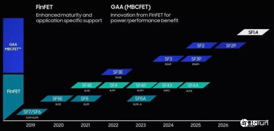 3納米吸引力不敵臺(tái)積!三星再拼2納米GAAFET制程2025年推出