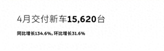 蔚來(lái)4月銷量超1.5萬(wàn)輛,主銷車型依然是ES6,換電體系建設(shè)迅猛