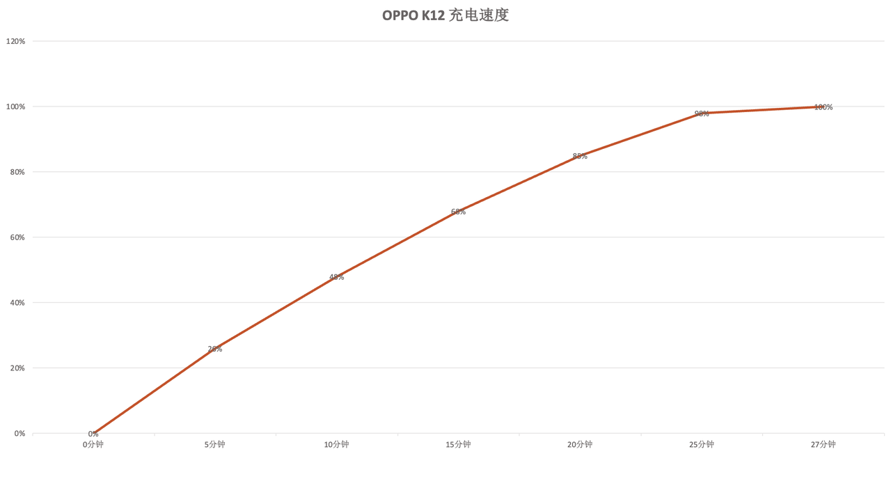 打游戲不用再給手機(jī)“打吊瓶”啦!OPPO K12:我不需要!