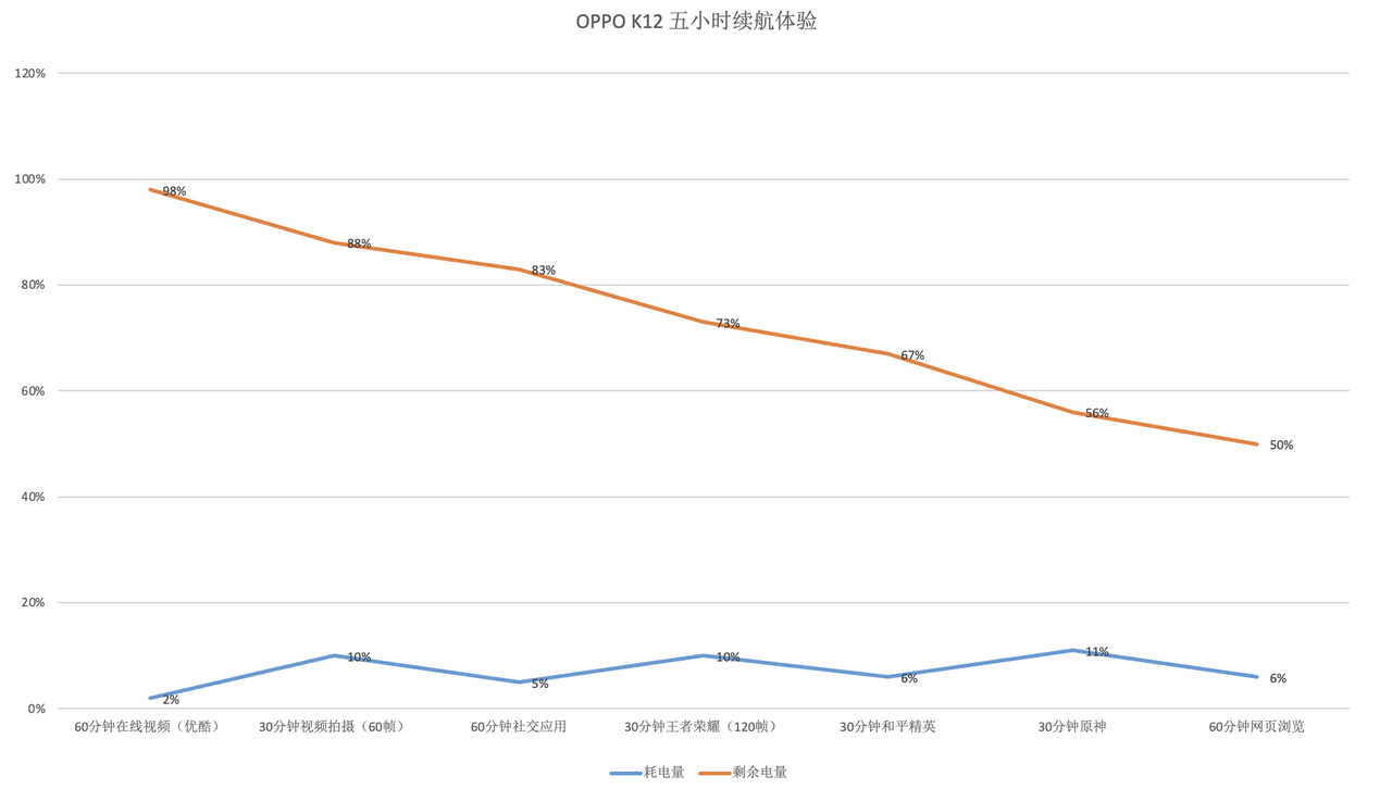 打游戲不用再給手機(jī)“打吊瓶”啦!OPPO K12:我不需要!