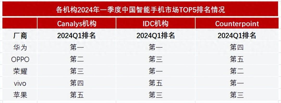 華為重返中國第一,一季度智能手機出貨量解讀