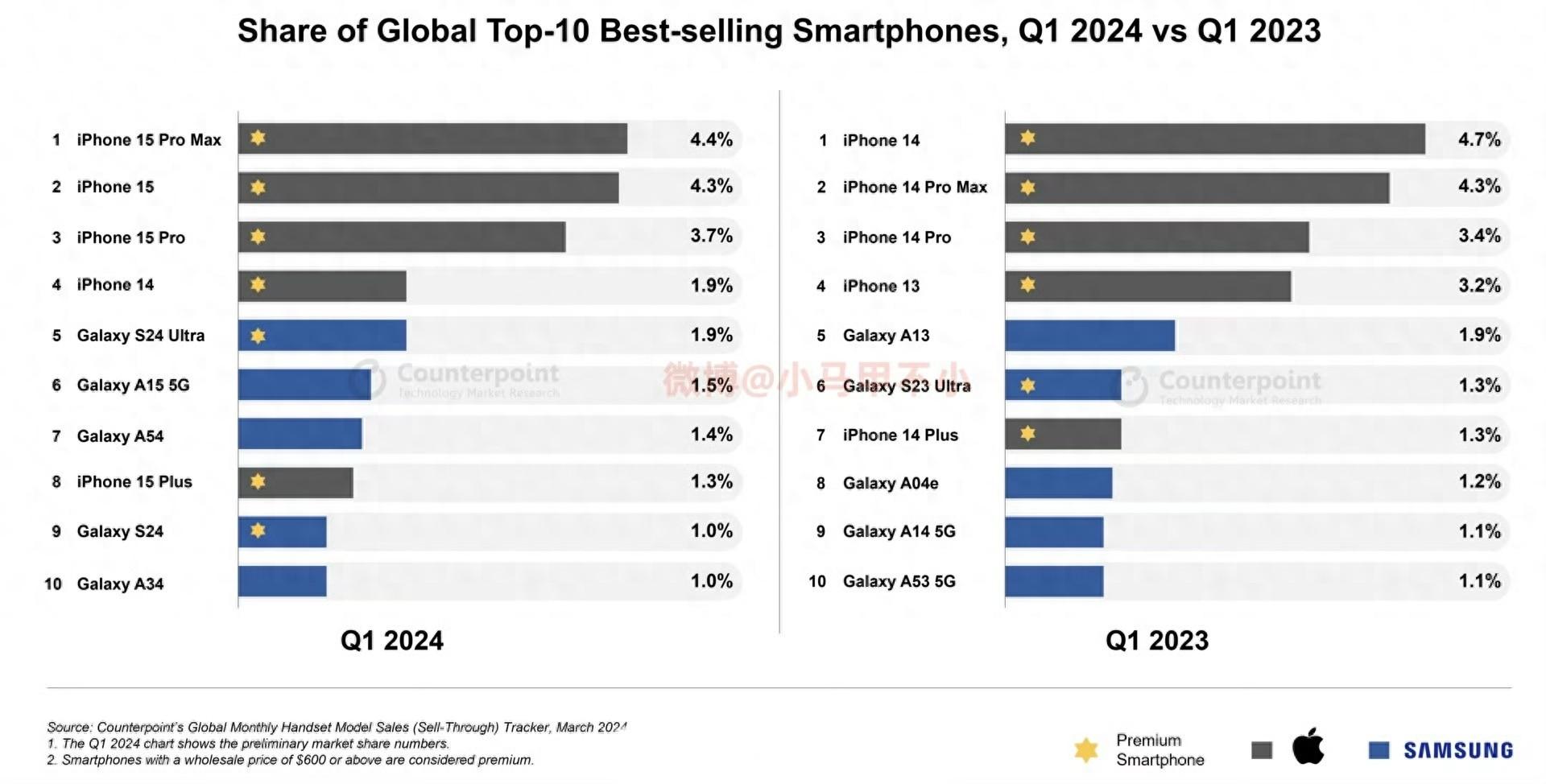 國產手機無一上榜!2024 年第一季度全球最暢銷的智能手機TOP10