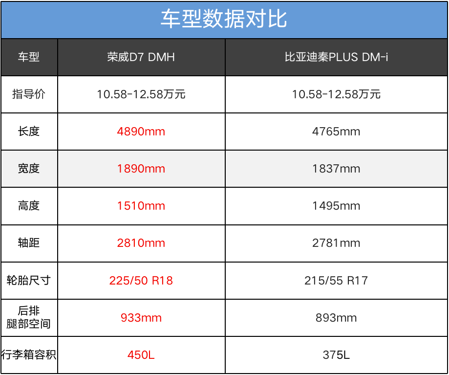 擁有挑戰冠軍的實力嗎?上汽榮威D7 DMH對比比亞迪秦PLUS