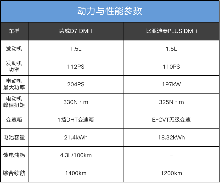 擁有挑戰冠軍的實力嗎?上汽榮威D7 DMH對比比亞迪秦PLUS