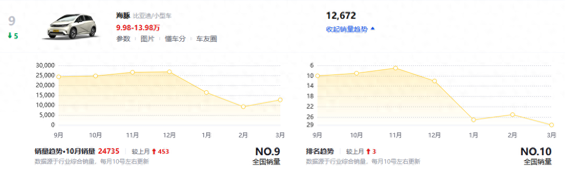 9.98萬起售,持續熱銷的背后是什么?實測比亞迪海豚榮耀版