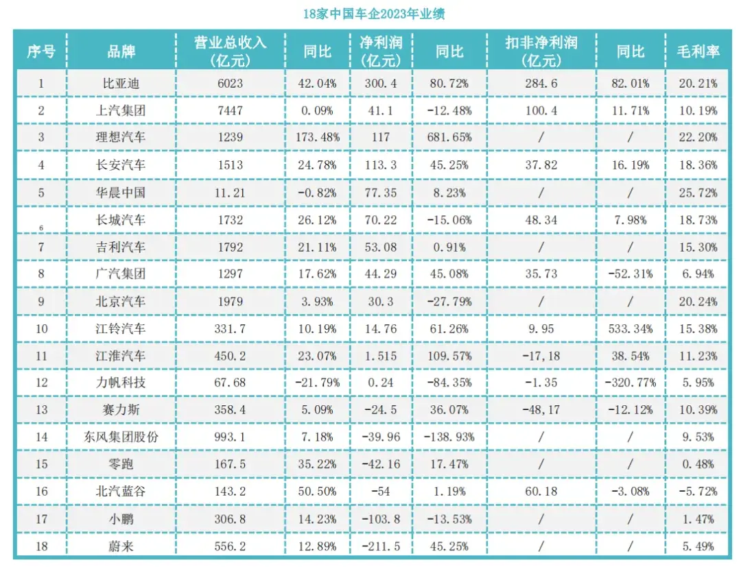 豐田去年狂賺2500億,凈利潤是12家中國車企總和的2.5倍