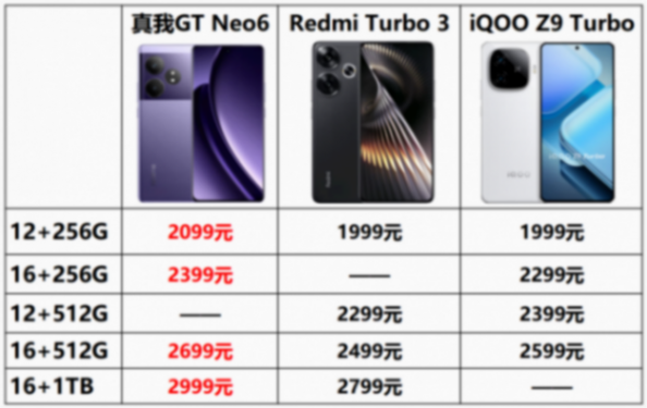 既生瑜又生亮!真我發(fā)布兩千檔新機(jī),大戰(zhàn)Redmi和iQOO