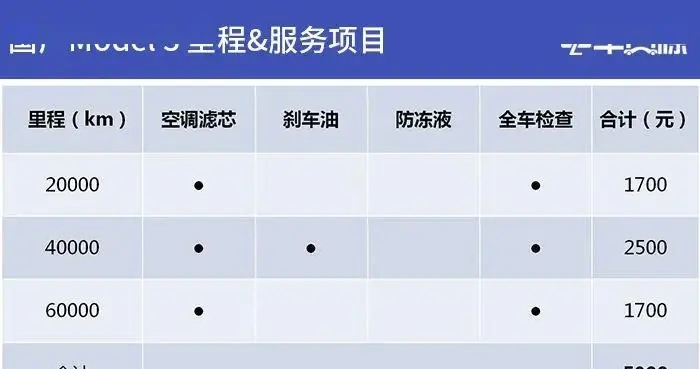 特斯拉Model 3年度 養(yǎng)車成 本揭秘:究竟要?花多少錢??