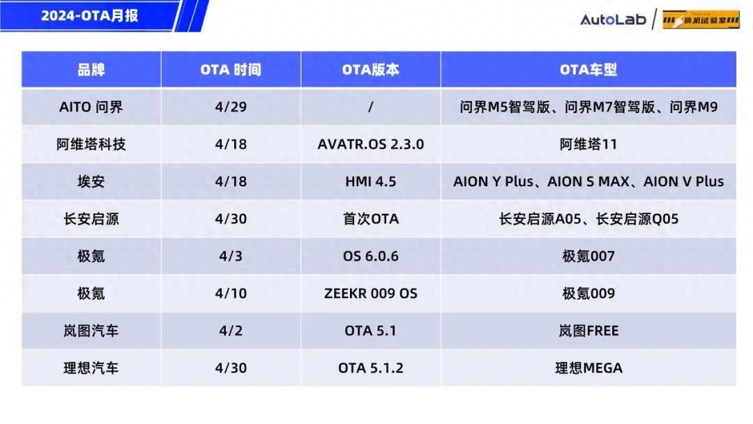 4月OTA月報:月更3次的蔚來,開局王炸的小米