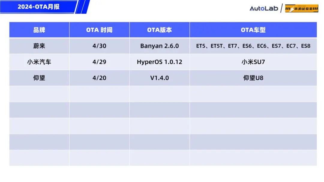 4月OTA月報:月更3次的蔚來,開局王炸的小米