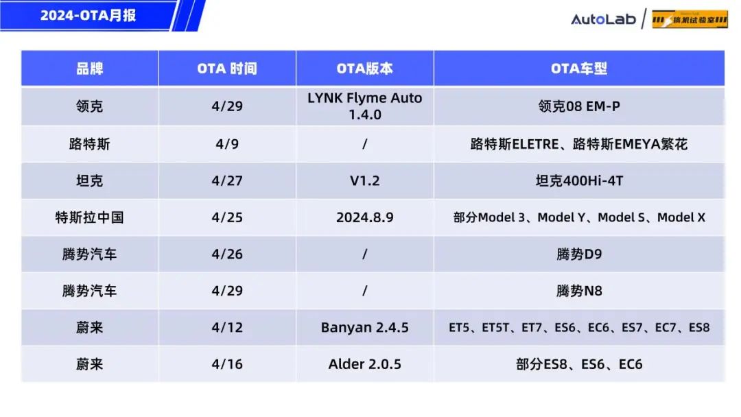 4月OTA月報:月更3次的蔚來,開局王炸的小米