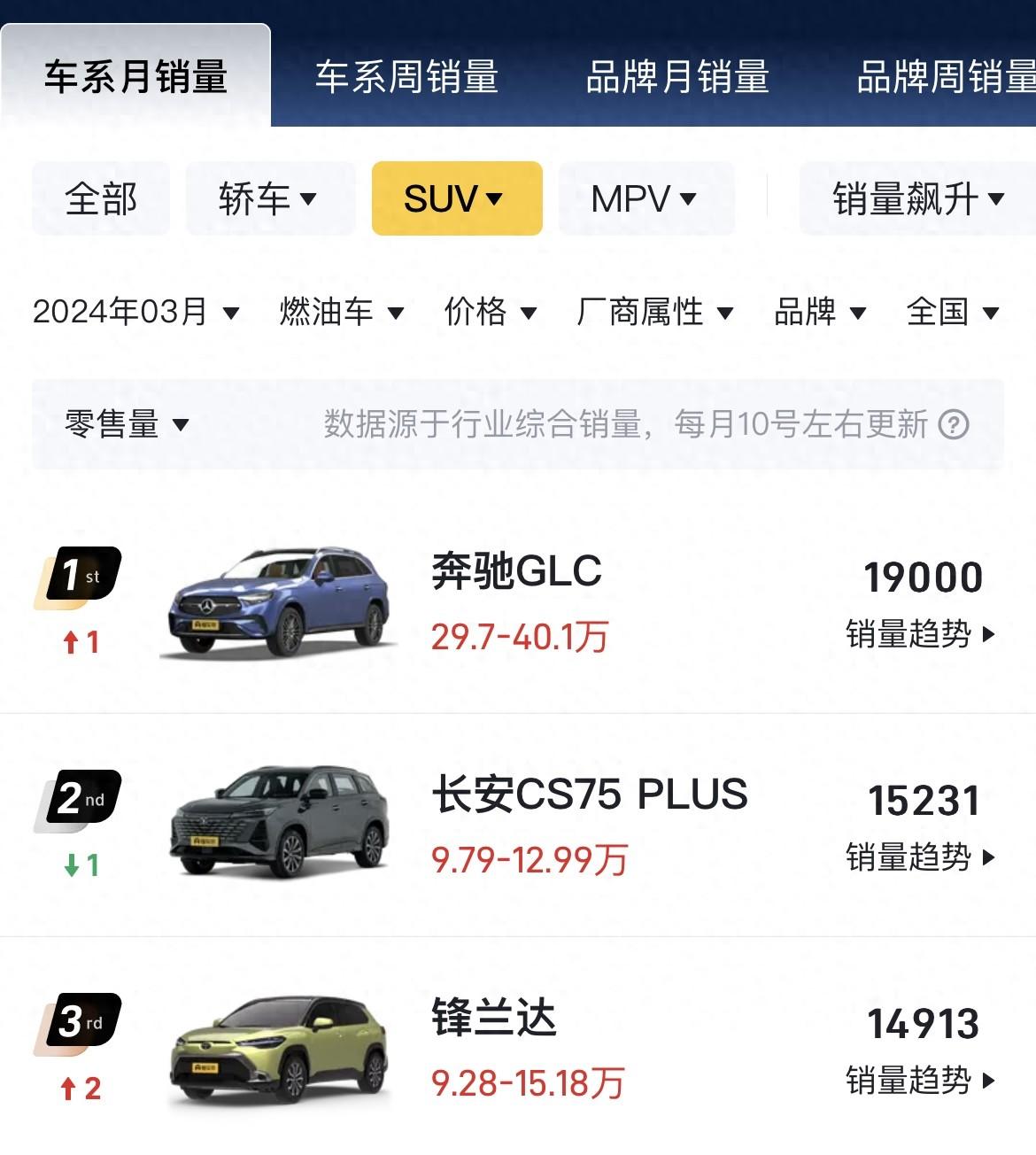 月賣近兩萬成燃油SUV銷冠!探店奔馳GLC:降價夠狠果然躺贏