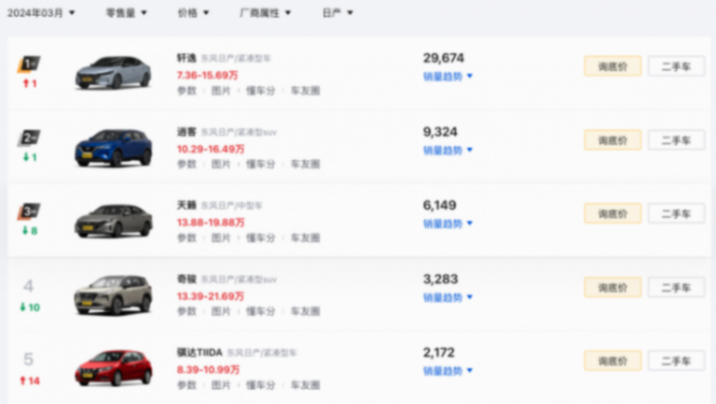 手拿“王牌”,東風日產喊出要重回百萬銷量,它還能支棱起來嗎?