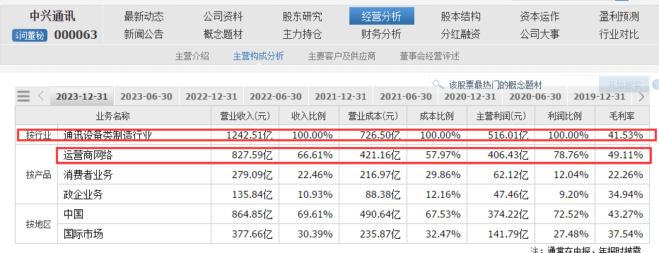 中興通訊的合理估值是多少?