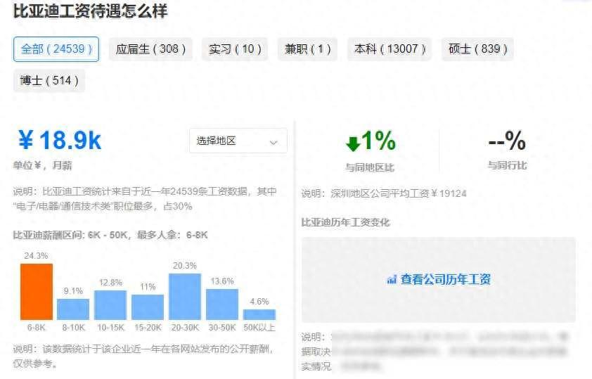 年營收4200億的比亞迪,給員工發(fā)多少工資?一起來看員工的工