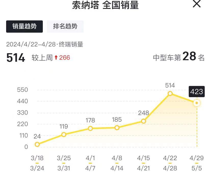 銷量開(kāi)始上漲!全新現(xiàn)代索納塔單周賣514輛,降價(jià)果然有效