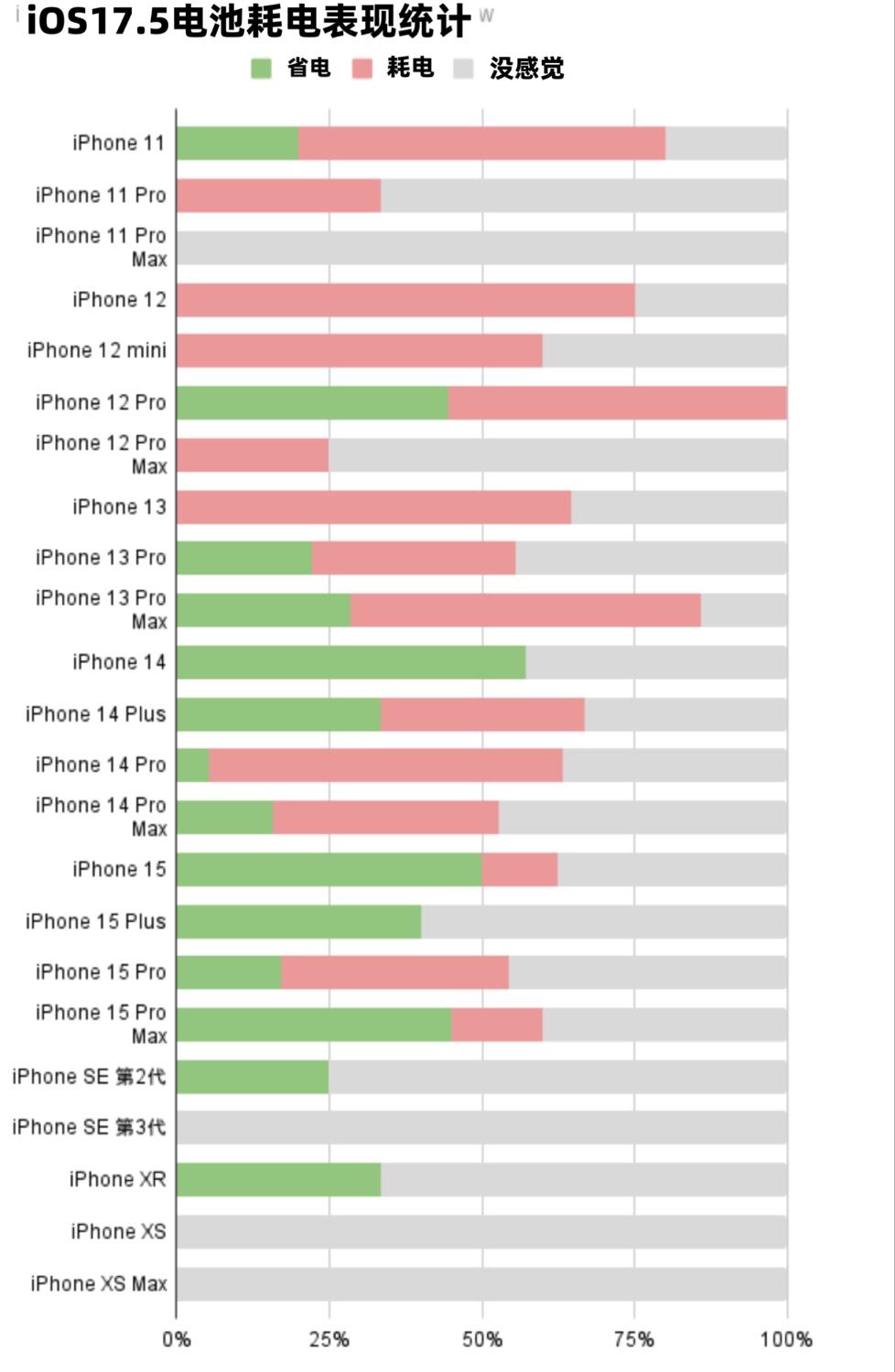 iOS 17.5系統,常見iPhone更新耗電、發熱測試!