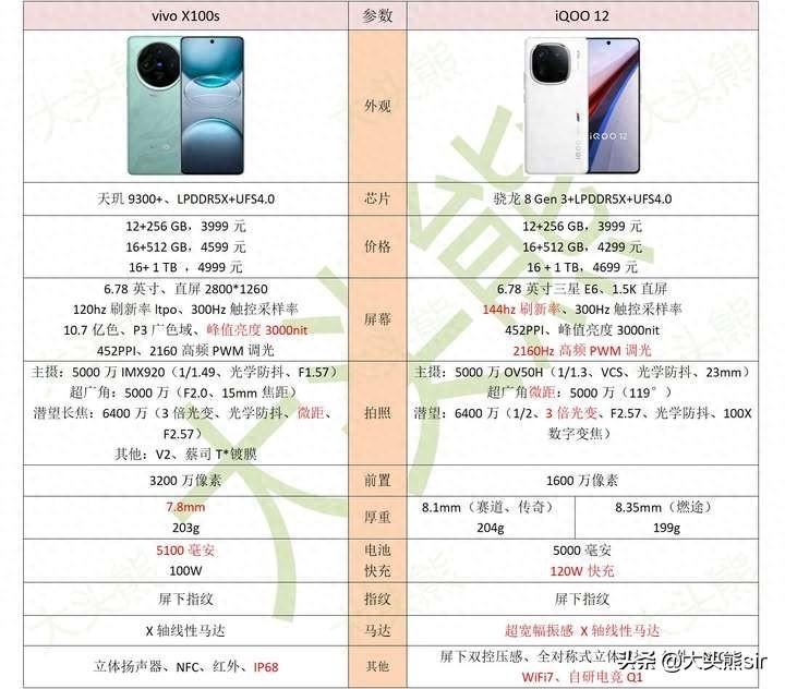 iqoo 12和vivo X100s都是直屏,該怎么選?