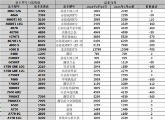顯卡行情(5月20日),藍(lán)寶石RX7800XT低價3599,RX7600降至1634