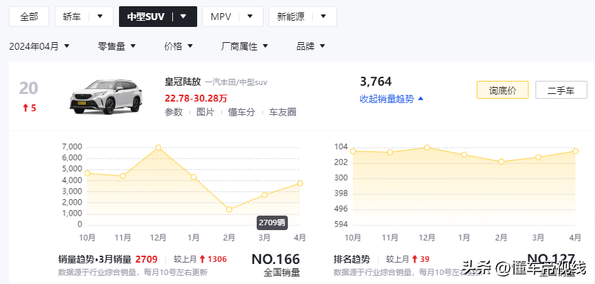 新車|現(xiàn)款27.78萬元起 新款豐田皇冠陸放或6月1日粵港澳車展上市