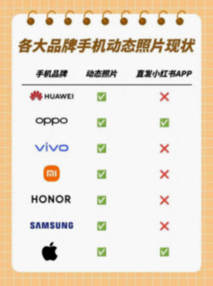 安卓首次!Reno12也能發布實況照片了,對比iPhone還有新花樣!