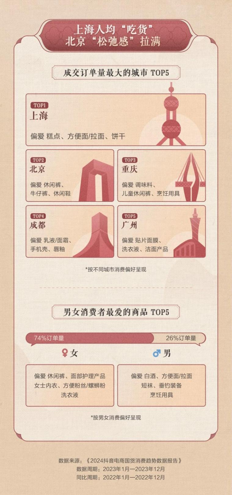 抖音電商發(fā)布2024國(guó)貨消費(fèi)趨勢(shì)數(shù)據(jù)報(bào)告:“90后”成國(guó)貨購(gòu)買主力軍