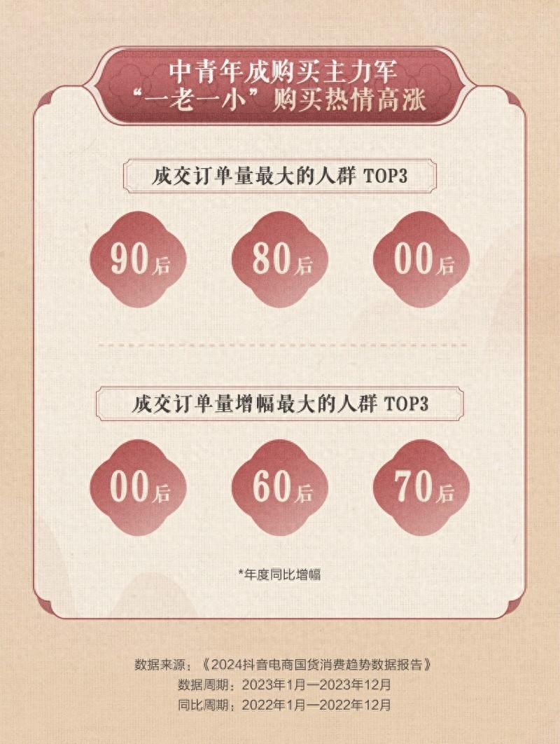 抖音電商發(fā)布2024國(guó)貨消費(fèi)趨勢(shì)數(shù)據(jù)報(bào)告:“90后”成國(guó)貨購(gòu)買主力軍