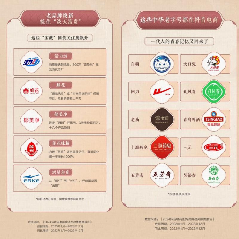 抖音電商發(fā)布2024國(guó)貨消費(fèi)趨勢(shì)數(shù)據(jù)報(bào)告:“90后”成國(guó)貨購(gòu)買主力軍