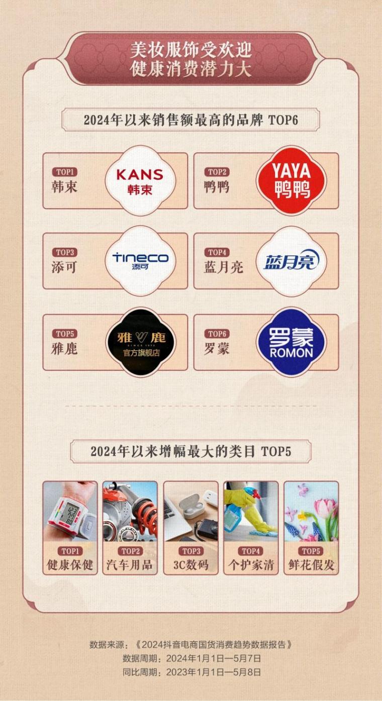 抖音電商發(fā)布2024國(guó)貨消費(fèi)趨勢(shì)數(shù)據(jù)報(bào)告:“90后”成國(guó)貨購(gòu)買主力軍