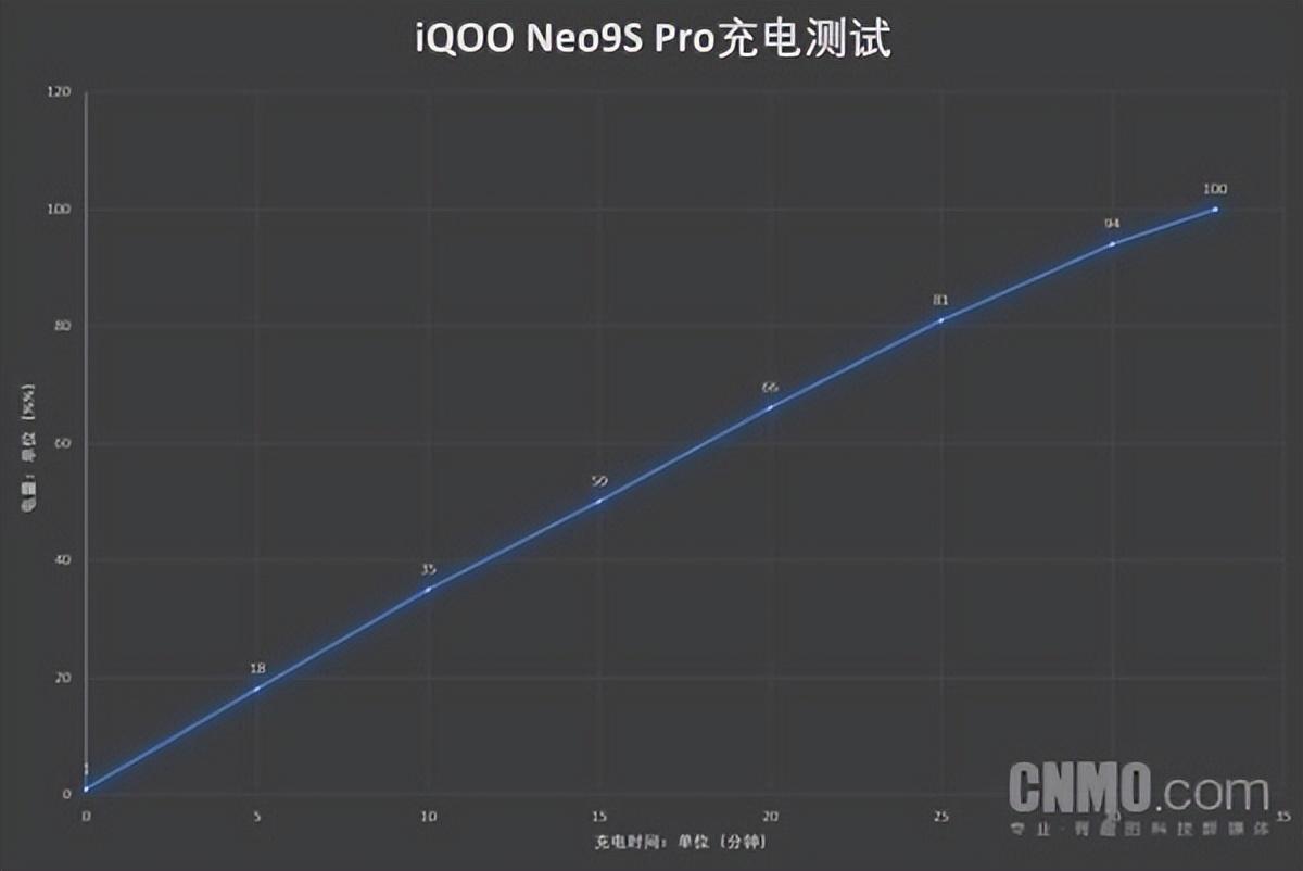 iQOO Neo9S Pro值得購買嗎?iQOO Neo9S Pro手機評測