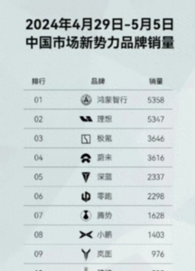 小鵬墜落!周銷量暴跌僅1400輛,怎么辦?