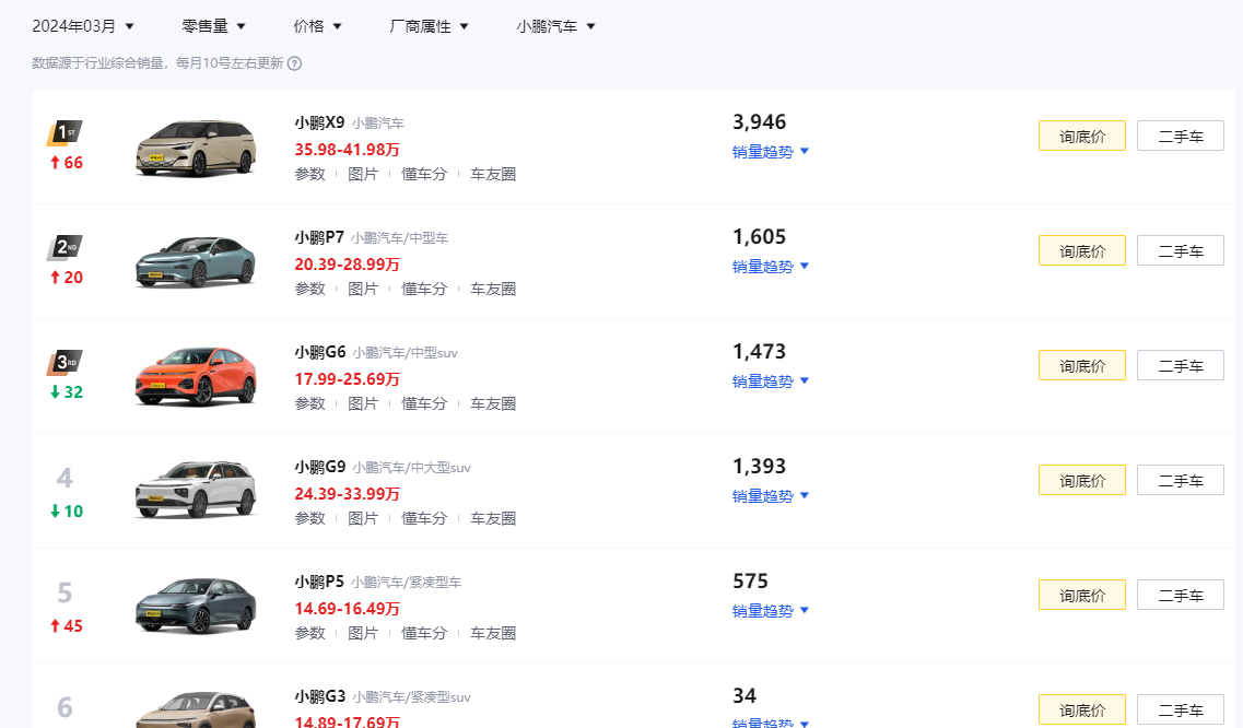 小鵬墜落!周銷量暴跌僅1400輛,怎么辦?