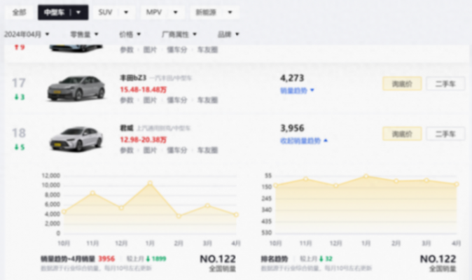 指導價19.68萬,4月份最新銷量3956輛,別克君威值得入手嗎?