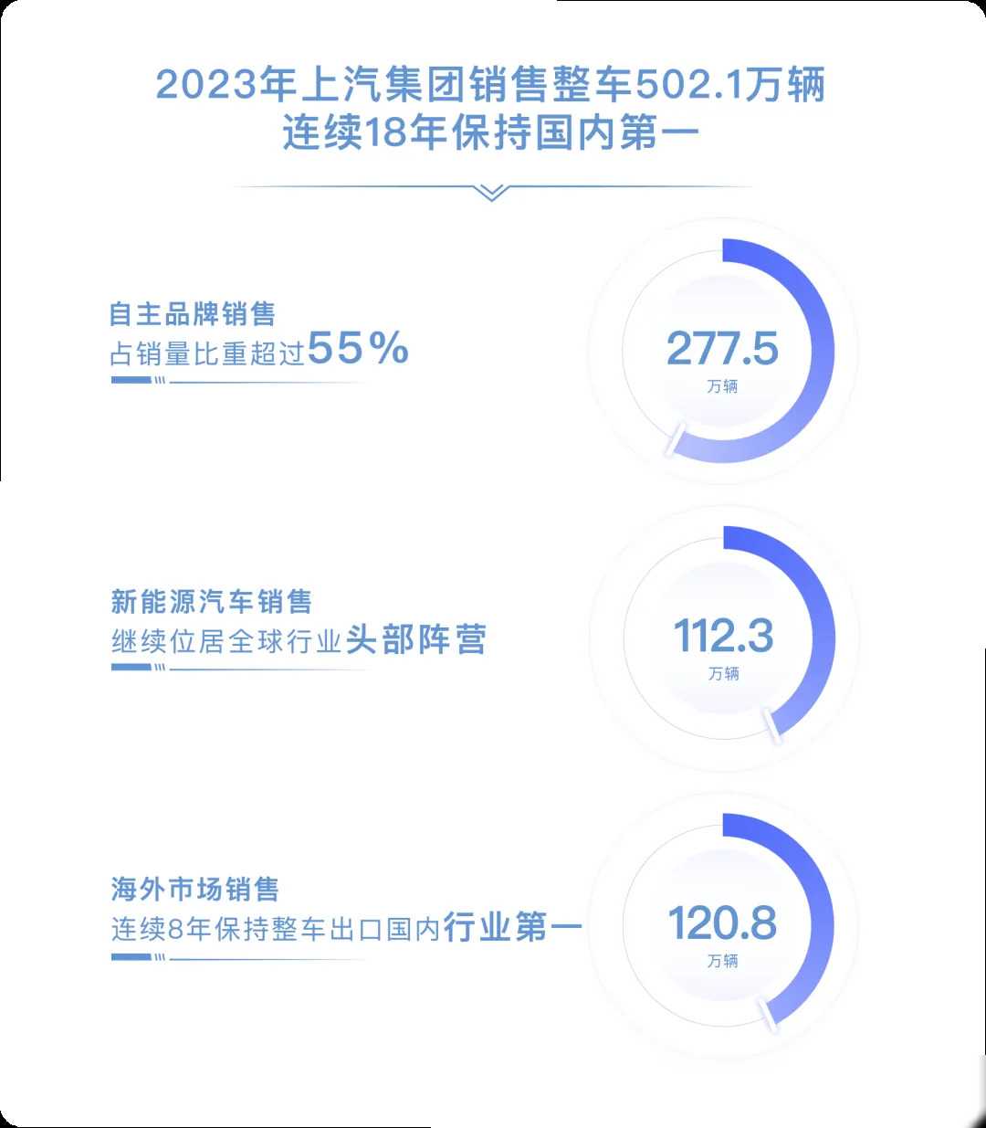 累計分紅1300億的上汽