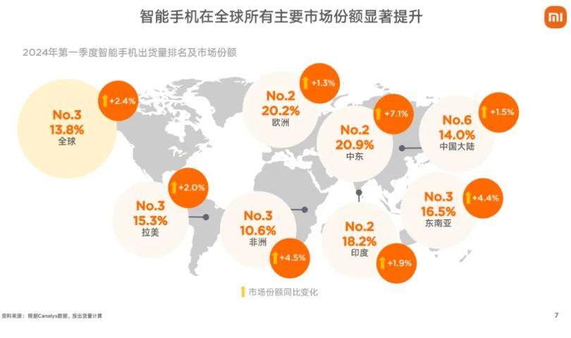 小米手機全球排名出爐:贏了全球,偏偏輸了中國市場