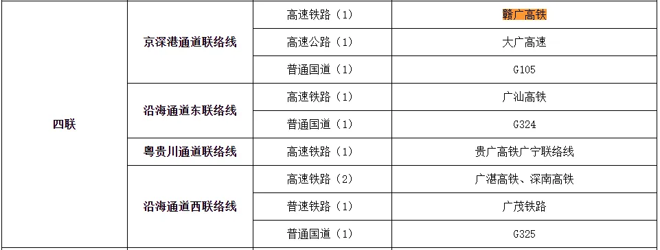 全長312.8公里的贛廣高鐵,時速350公里,連接贛州西站和廣州北站