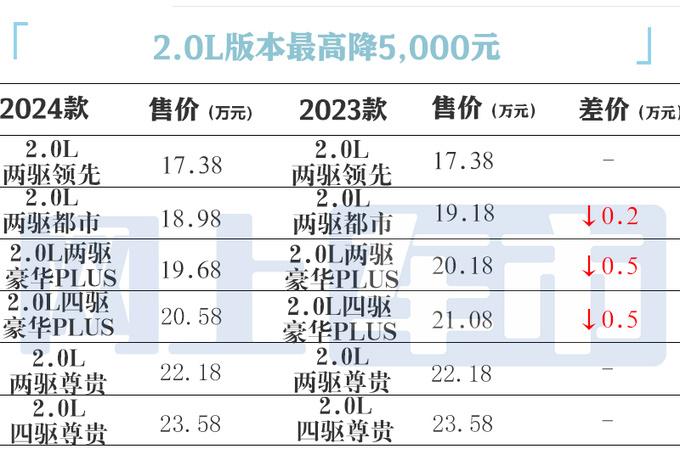 豐田4S店:2024款威蘭達(dá)來了!主銷車大降價(jià),配置誠意嗎?