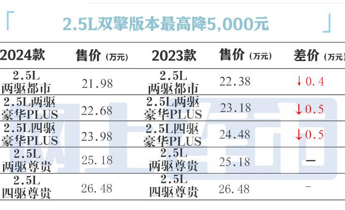 豐田4S店:2024款威蘭達(dá)來了!主銷車大降價(jià),配置誠意嗎?