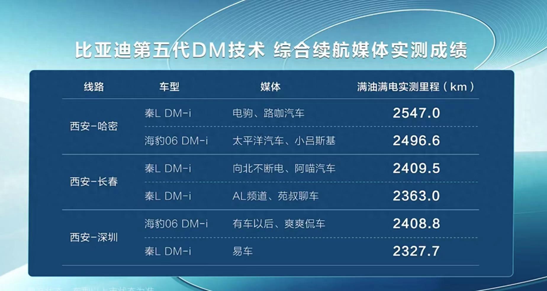 比亞迪發(fā)布“最牛”插混系統(tǒng):顛覆燃油車格局,9.98萬元所向披靡