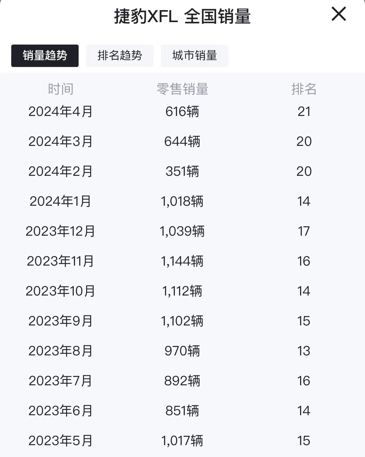 捷豹太難了!XFL門檻已跌破25萬(wàn)內(nèi),月銷持續(xù)破千仍是一大難題